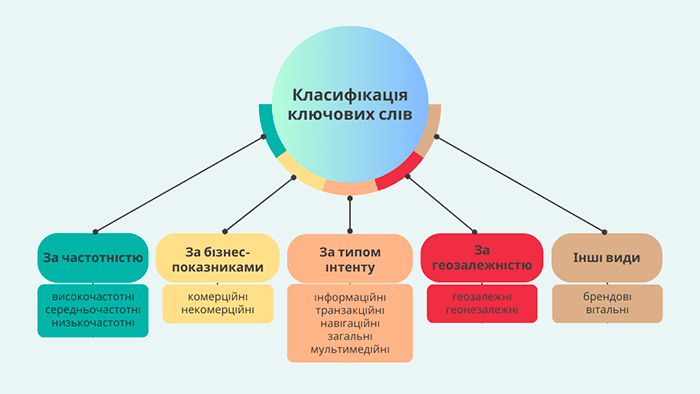 Інфографіка класифікації ключових слів