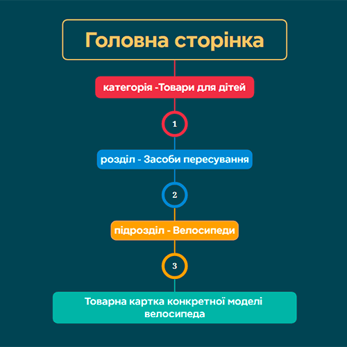 Схема купівлі товару в три кліки