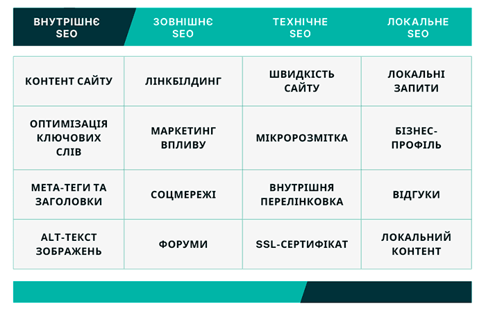 Елементи пошукової SEO оптимізації