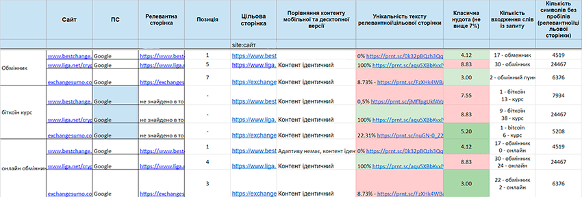Зробіть аналіз контенту;
