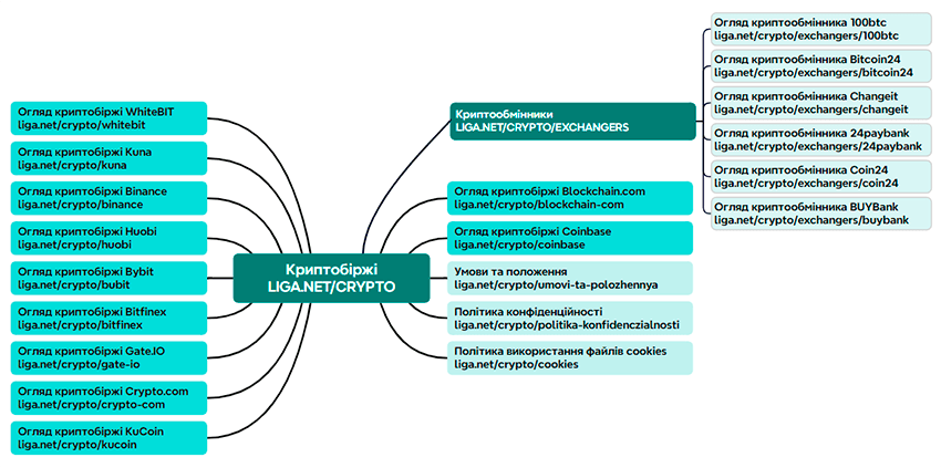 Аналіз структури сайтів конкурентів
