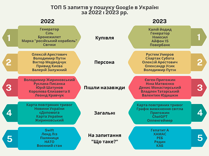 ТОП 5 популярних запитів у пошуку Google в Україні за 2022 і 2023 рр.