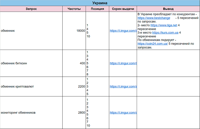 Анализ запросов конкурентов