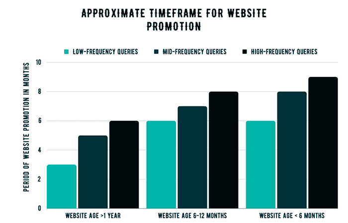 Graph of approximate terms of site promotion based on the age of the site