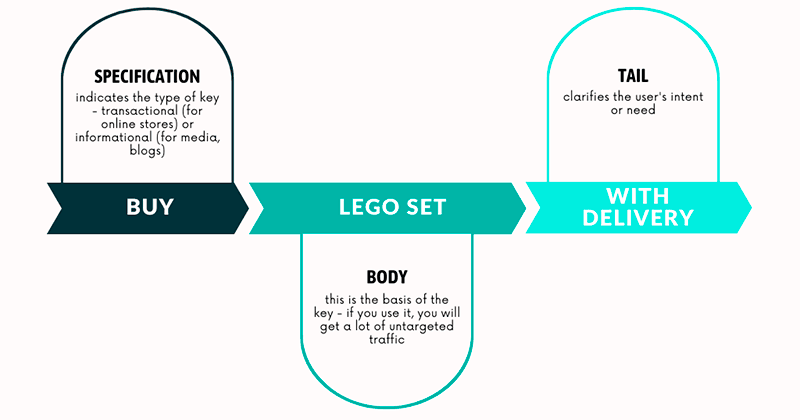 Infographic of an example of keywords construction