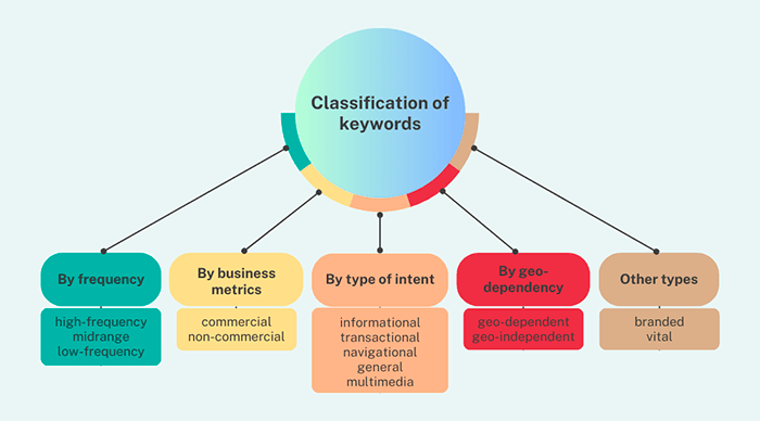 Infographics of keywords classification