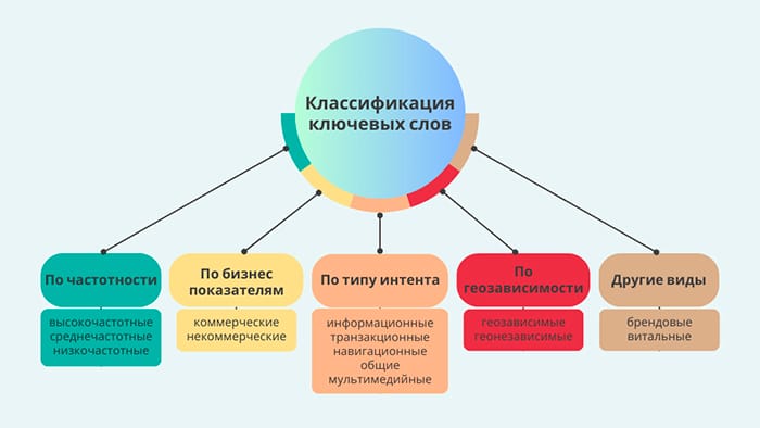 Инфографика классификации ключевых слов