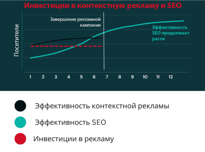 График сравнения инвестиций в контекстную рекламу и SEO