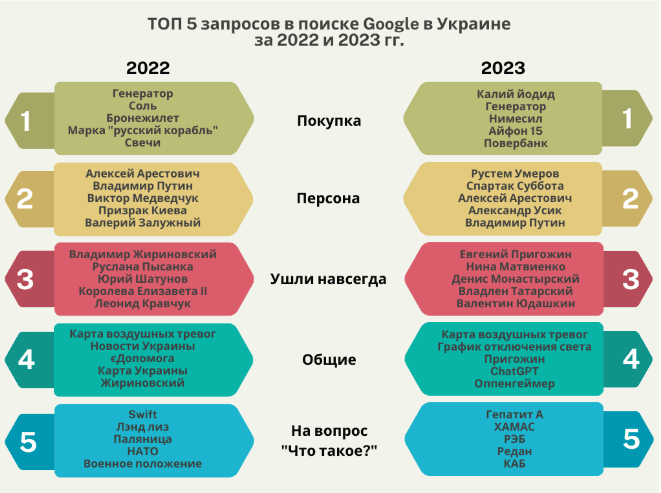 ТОП 5 популярных запросов в поиске Google в Украине за 2022 и 2023 гг.