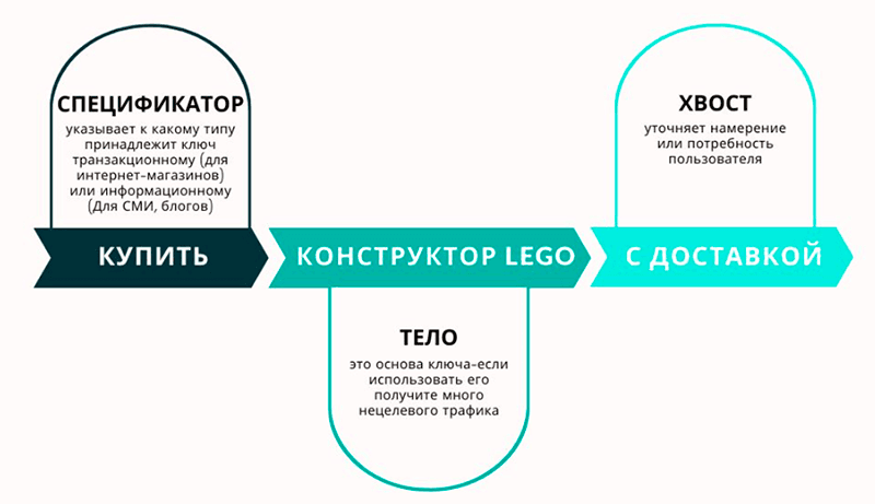 Инфографика примера построения ключевых слов