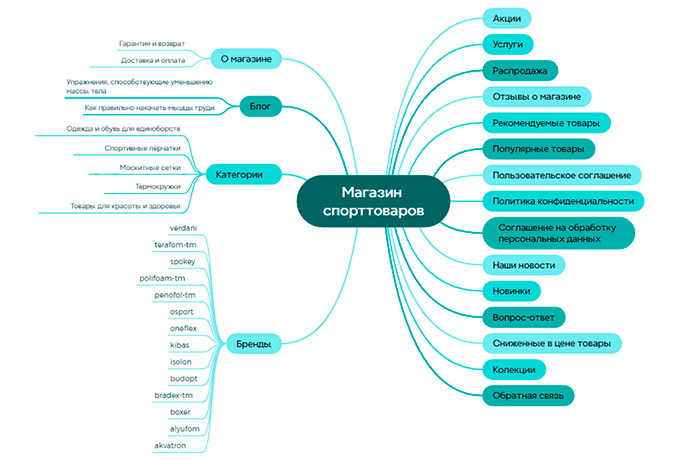 Структура интернет-магазина спортивных товаров