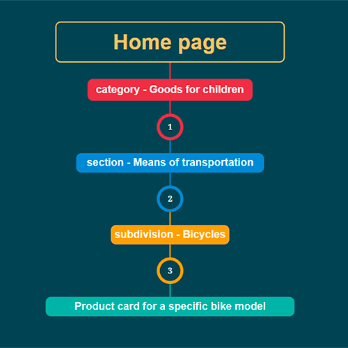 Scheme of buying goods in three clicks