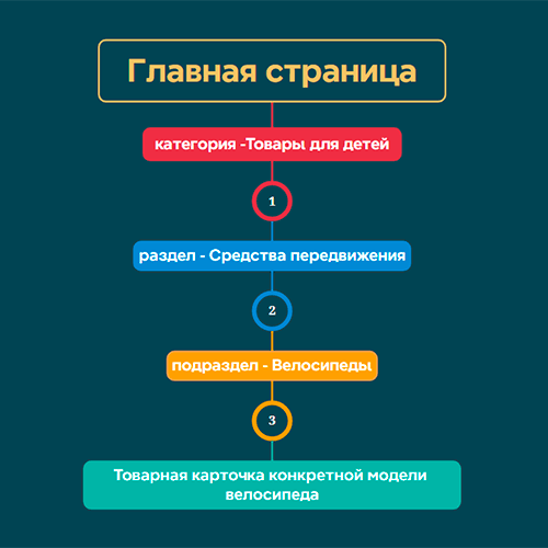 Схема покупки товара в три клика