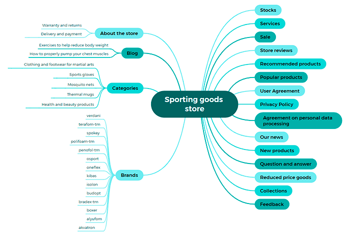 Structure of an online store of sporting goods