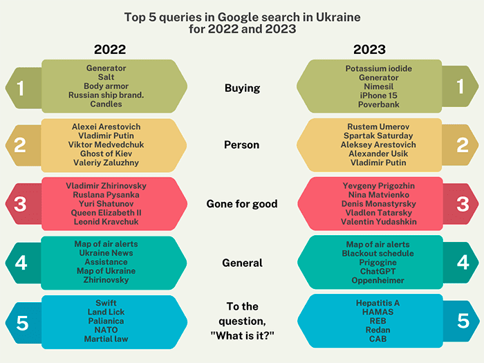 Top 5 popular queries in Google search in Ukraine for 2022 and 2023