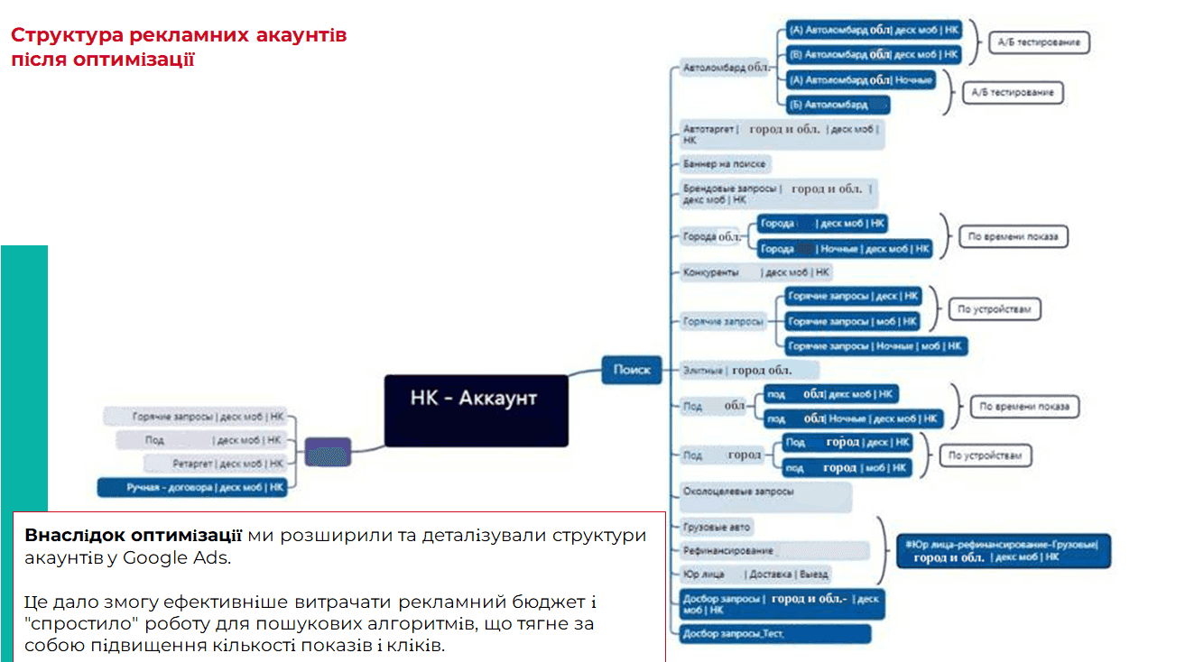 Структура рекламних акаунтов після оптимізації