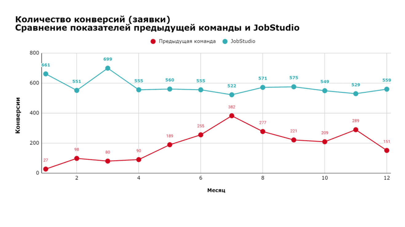 Количество конверсий