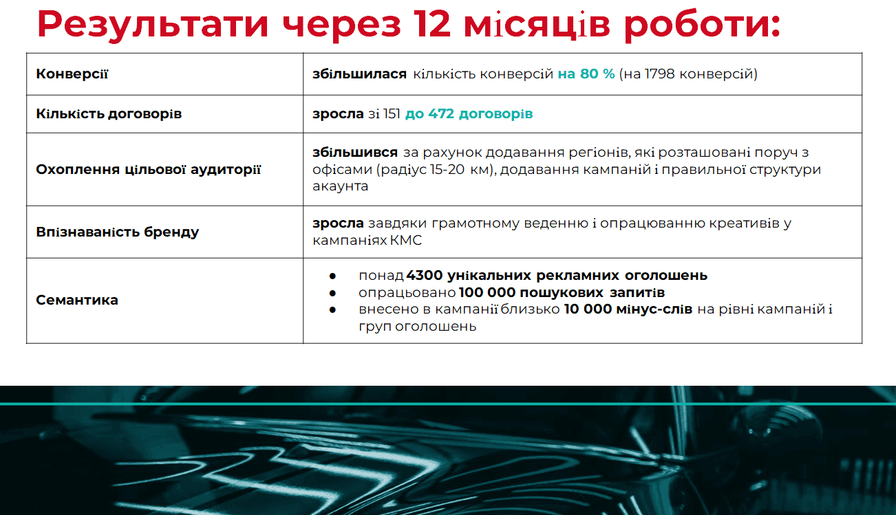 Результати через 12 місяців роботи