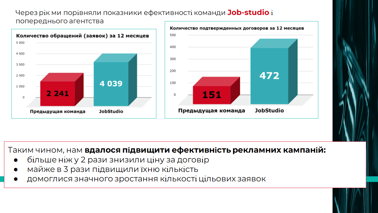 Зниження вартості ліда в 2 рази