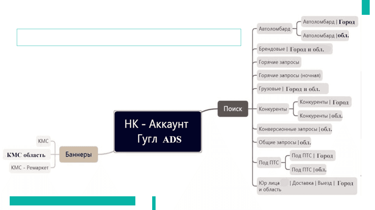 НК акаунт Google ADS