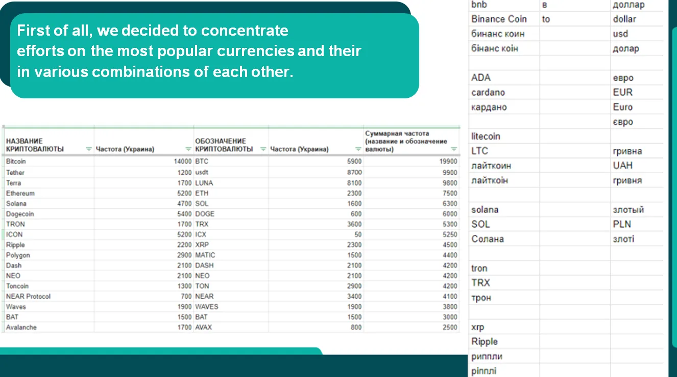 First of all, we decided to focus on the most popular currencies and their various combinations