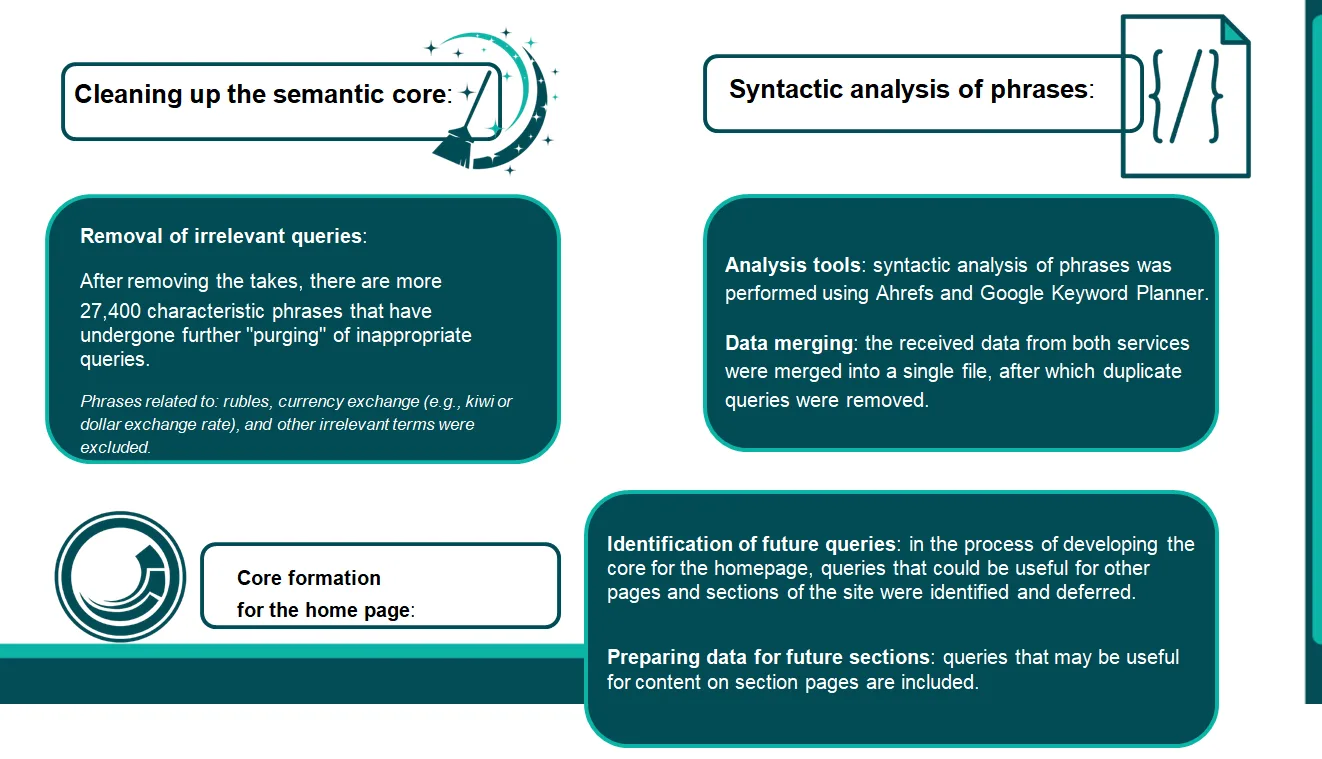 Cleaning the semantic core