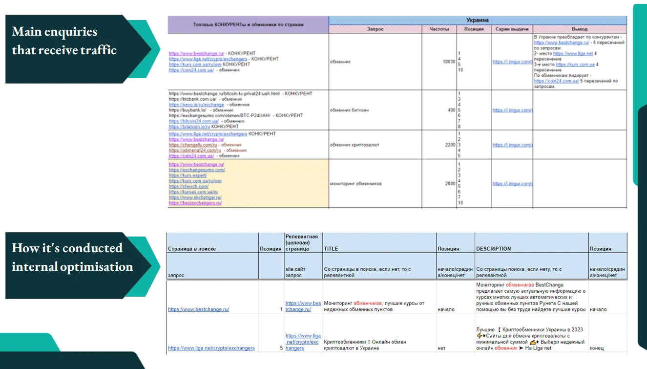 The main queries for which traffic is received