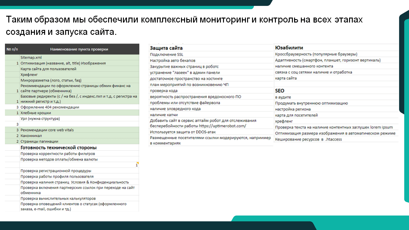 Таким образом мы обеспечили комплексный мониторинг и контроль на всех этапах создания и запуска сайта