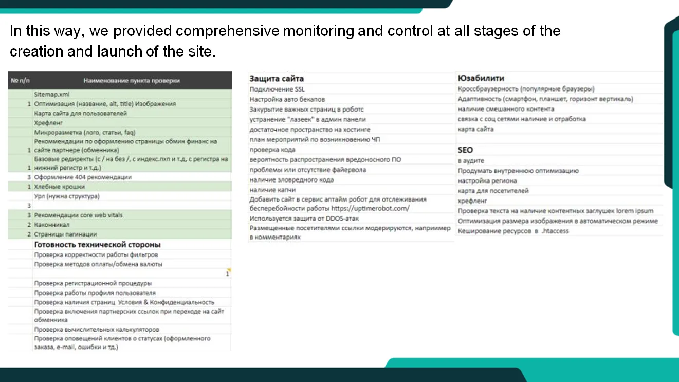 Thus, we provided comprehensive monitoring and control at all stages of website development and launch