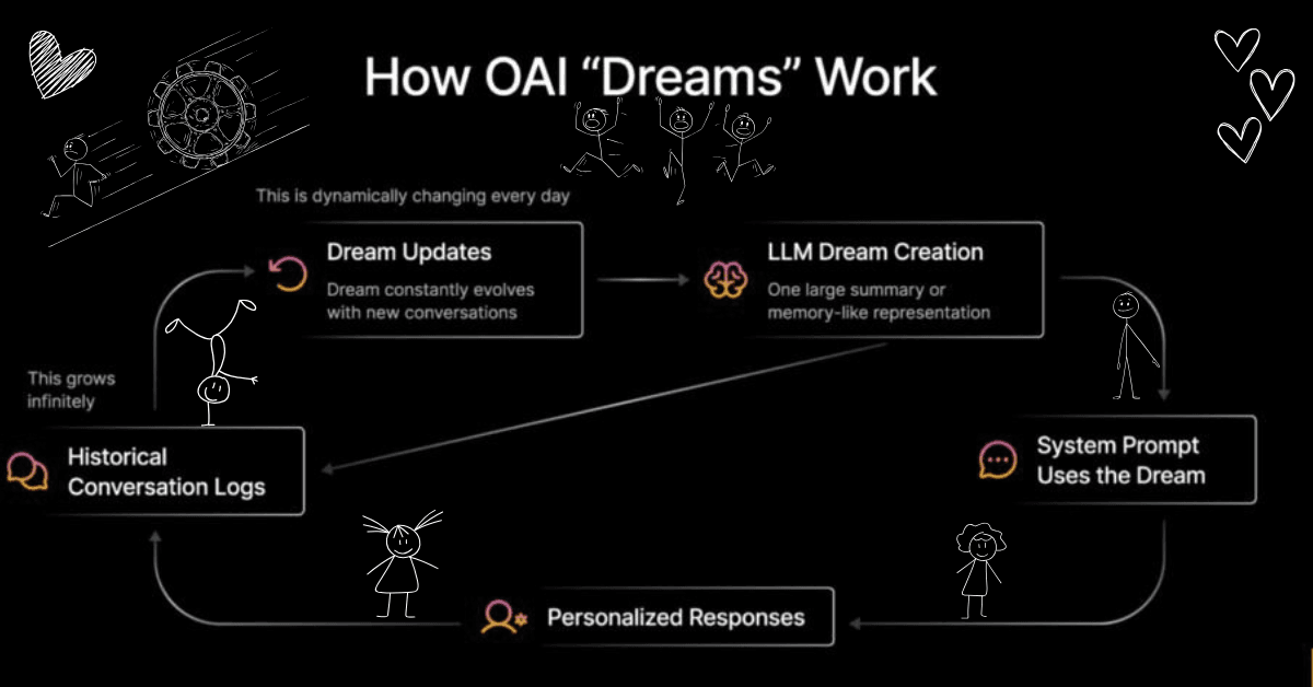 How OAI "Dreams" works