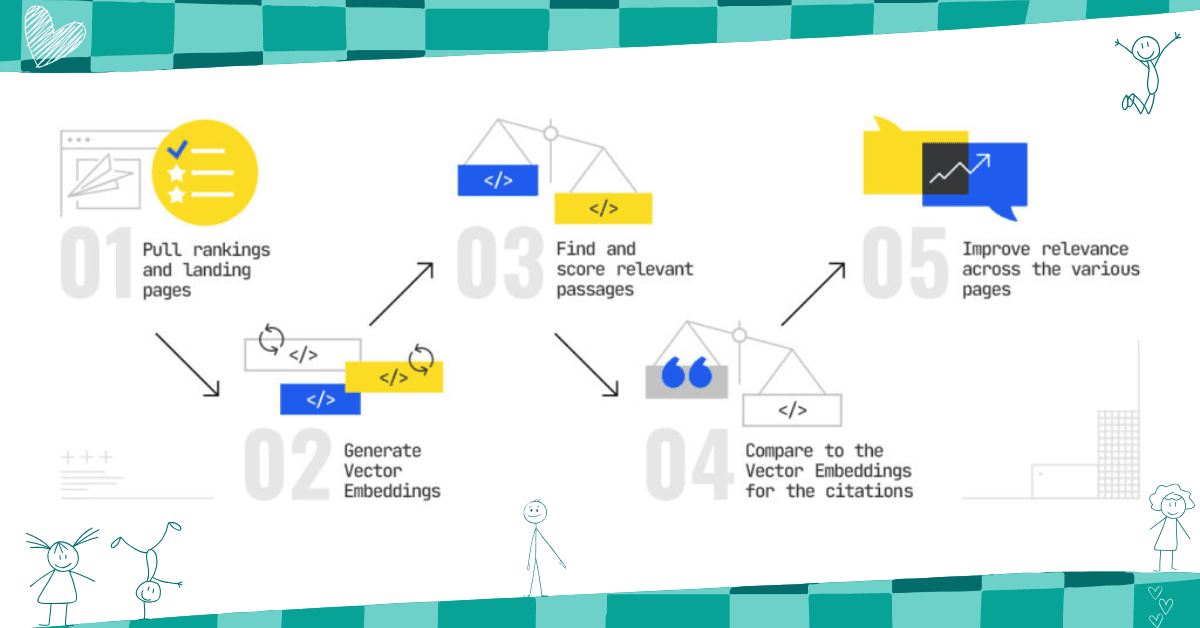 Diagram of how AI Mode personalizes responses with User Embeddings