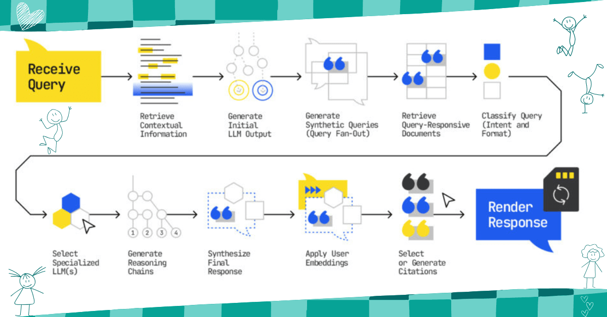 Diagram of how AI Mode turns search into a dialog