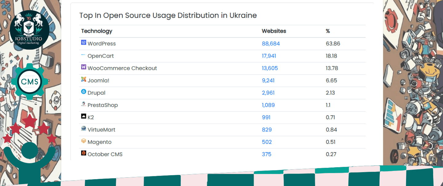 Table Top 10 CMS. Statistics in July 2025 in Ukraine