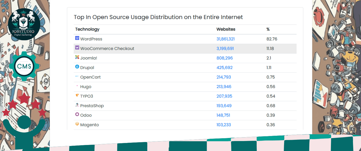 Table of the world CMS rating for online stores July 2025