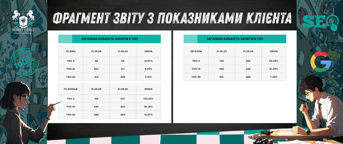 Фрагмент звіту з показниками клієнта