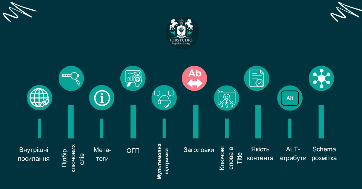 Оптимізація на сторінці. Внутрішня