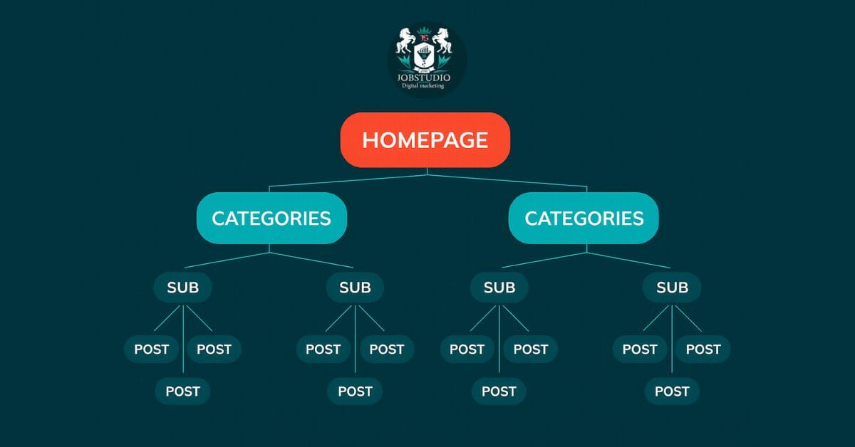 Proper website structure