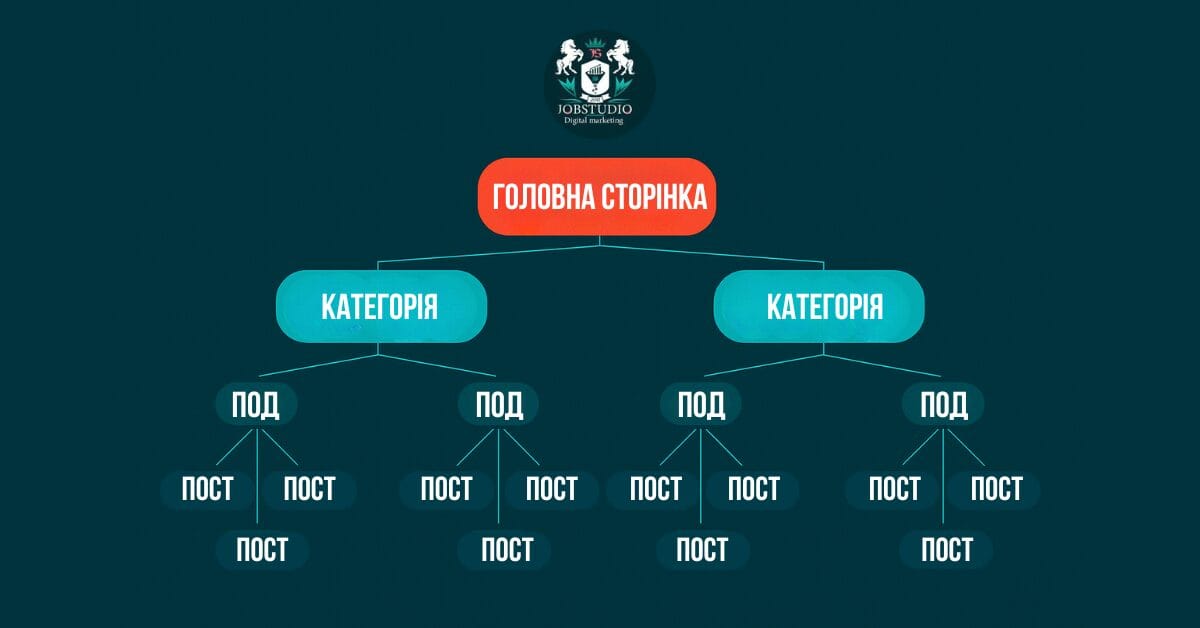 Правильна структура сайту