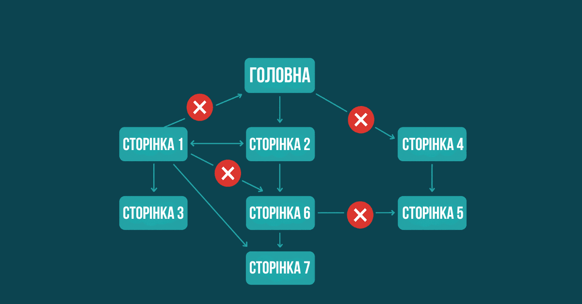 Структура сайту з помилками