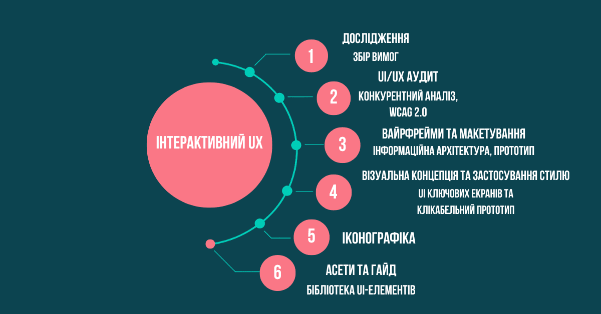 Інтерактивний UX