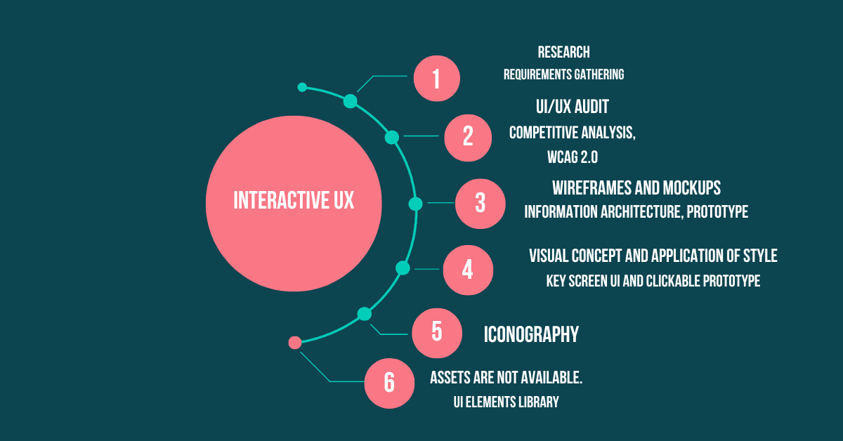 Interactive UX