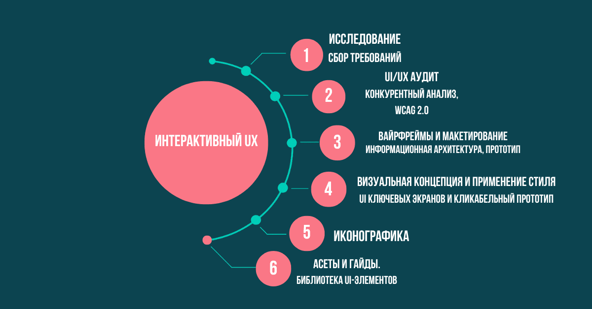 Интерактивный UX