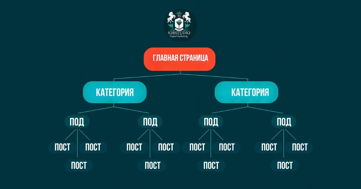 Правильная структура сайта