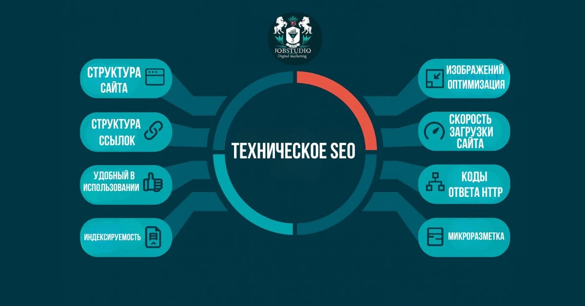 Техническое SEO и его составляющие. Инфографика