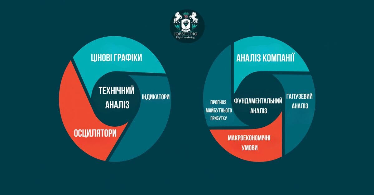 Інфографіка порівняння складових технічного аналізу та фундаментального аналізу