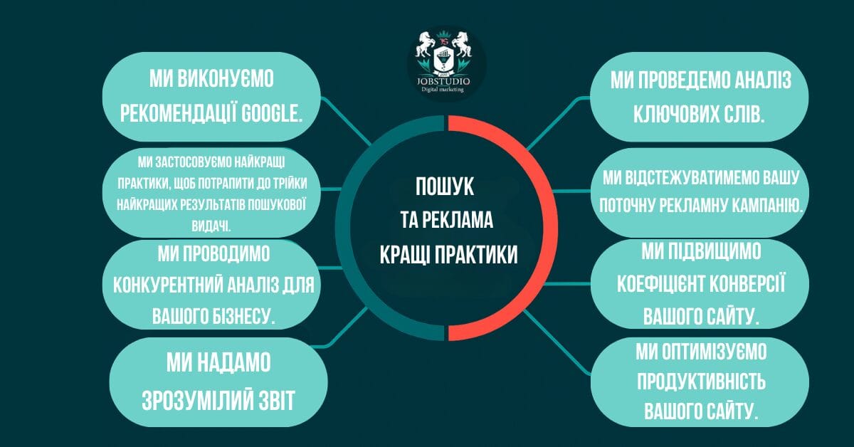 Реклама в пошуковій системі. Інфографіка про найкращі практики 