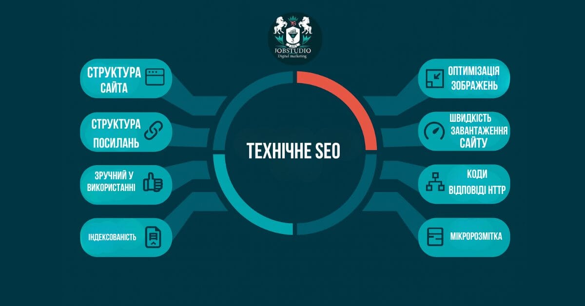 Технічне SEO та його складові. Інфографіка
