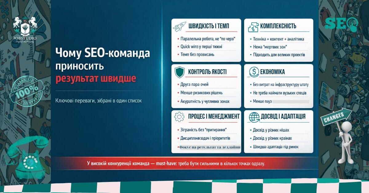 Команда закриває SEO і рекламу Google Ads: оптимізація бюджету, контроль конверсій і зростання продажів