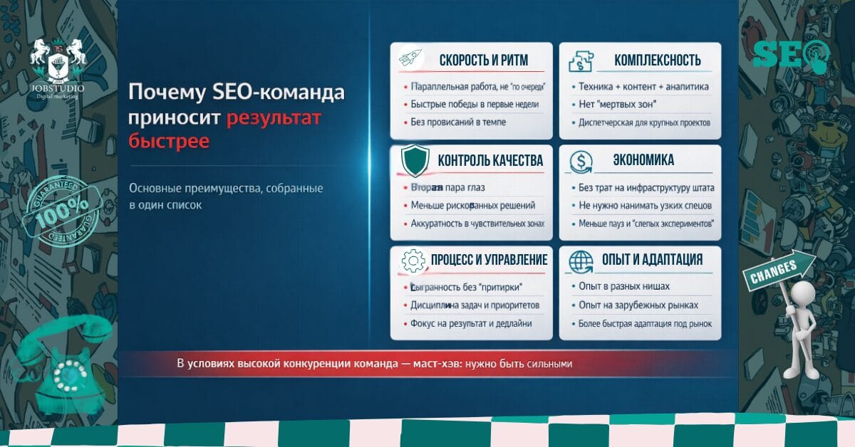 Команда закрывает SEO и рекламу Google Ads: оптимизация бюджета, контроль конверсий и рост продаж