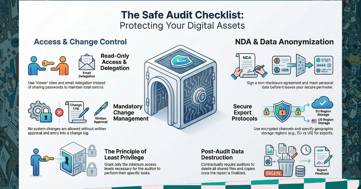 Infographic: Secure Ads/GA4/GSC audit — control access, data exports, and file retention periods